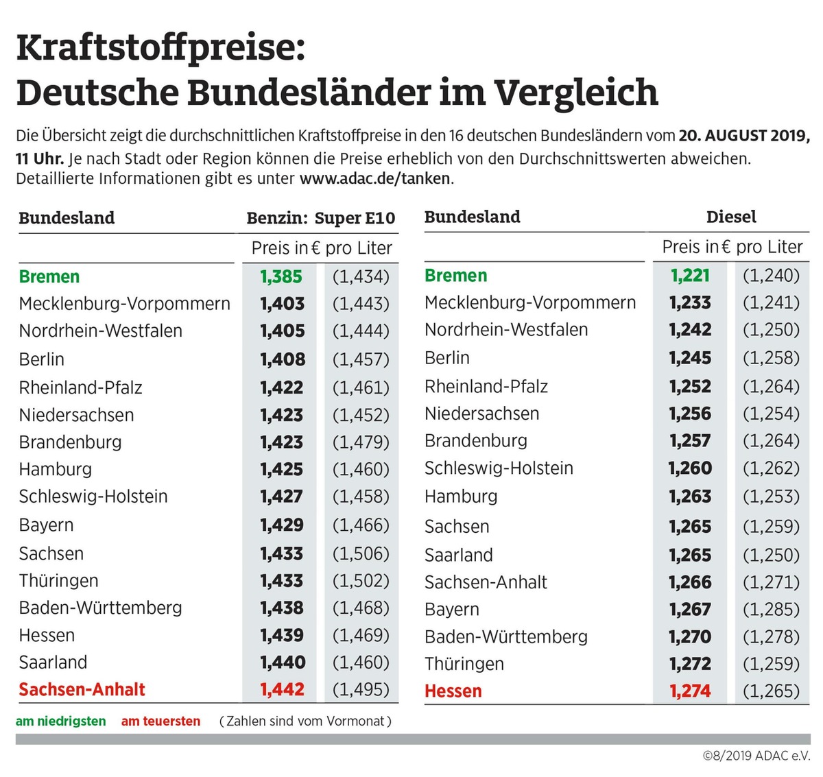 Bremen hat beim Tanken die Nase vorn / Benzin und Diesel im Norden günstiger als im Süden