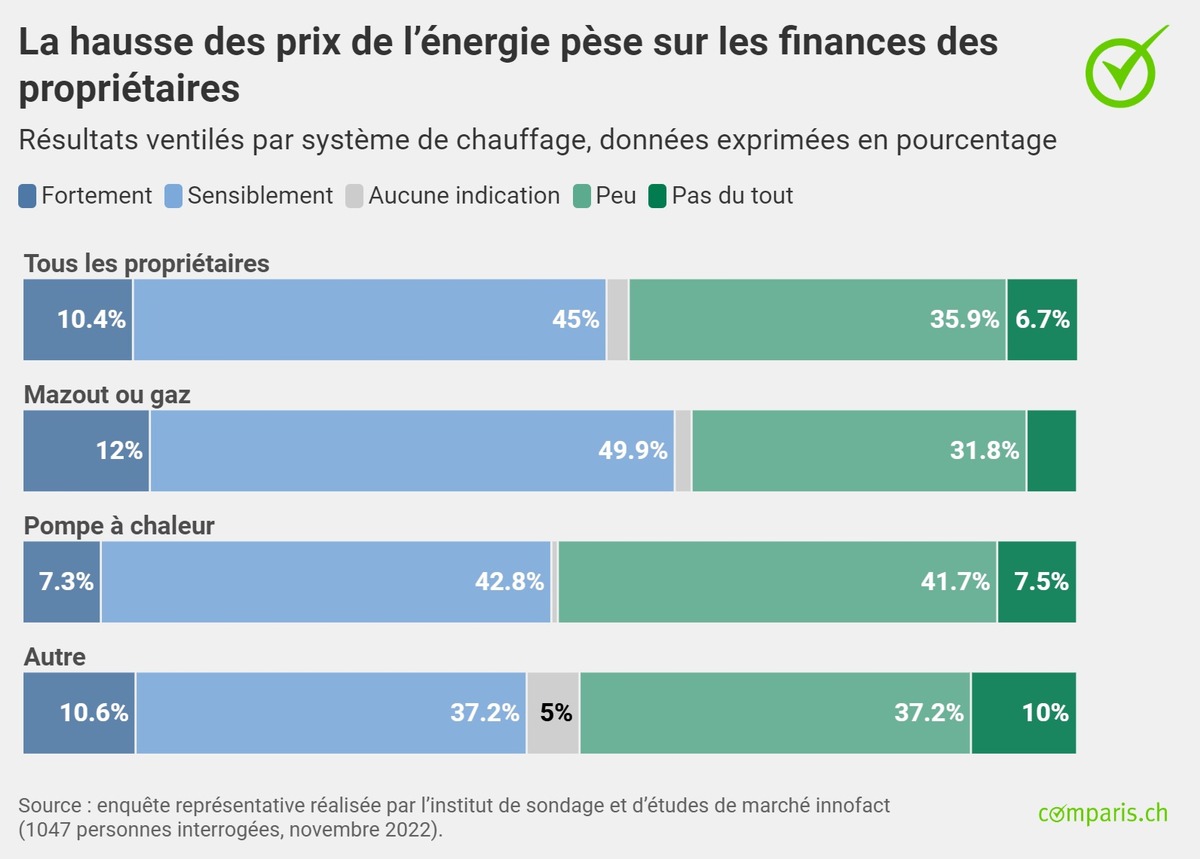 Communiqué de presse : La hausse des prix de l’énergie pèse sur les propriétaires