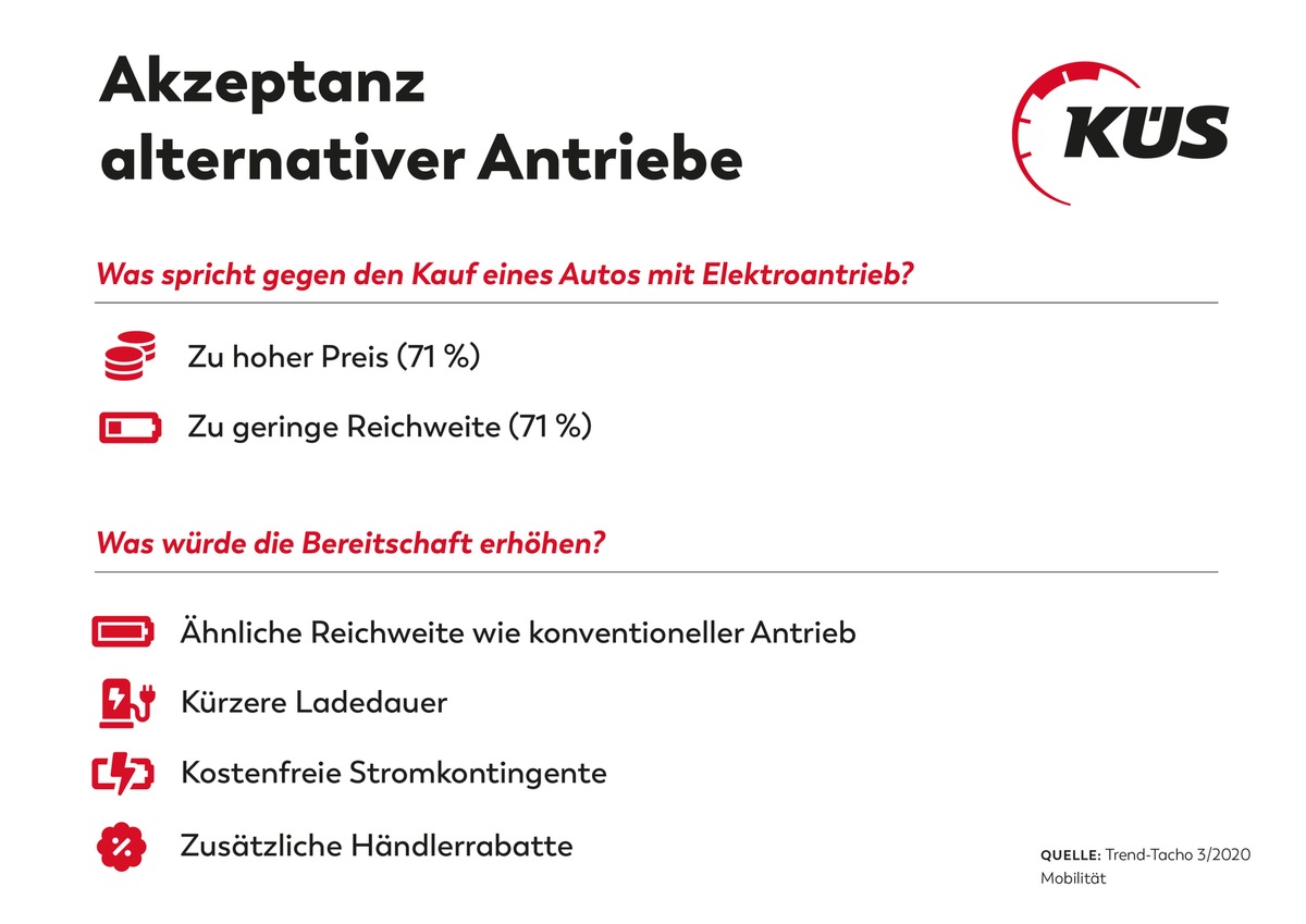 KÜS: Mehr Akzeptanz für alternative Antriebe bei Autos / Hybridfahrzeuge in der Gunst der Autofahrer vorne / Persönliche Einstellung zu Alternativantrieben nachgefragt