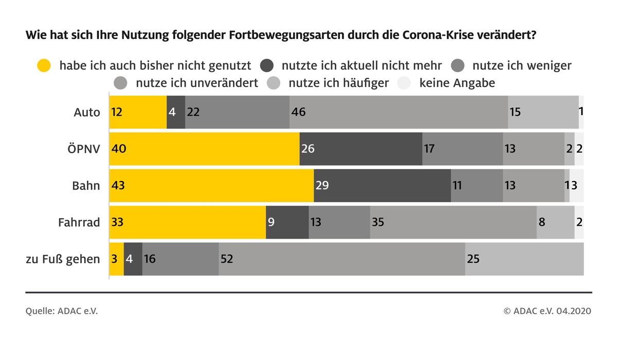 So verändert Corona das Mobilitätsverhalten/ ADAC Umfrage: Mehr Menschen sind zu Fuß unterwegs, jeder Vierte meidet Öffentlichen Verkehr/ Ein Viertel will auch nach der Krise seltener fliegen