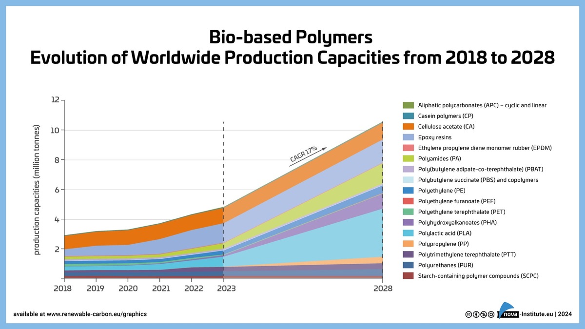 Current market study forecasts annual growth of 17 % for bio-based polymers between 2023 and 2028. Demand from Asia and the USA in particular is driving growth, Europe is lagging behind.