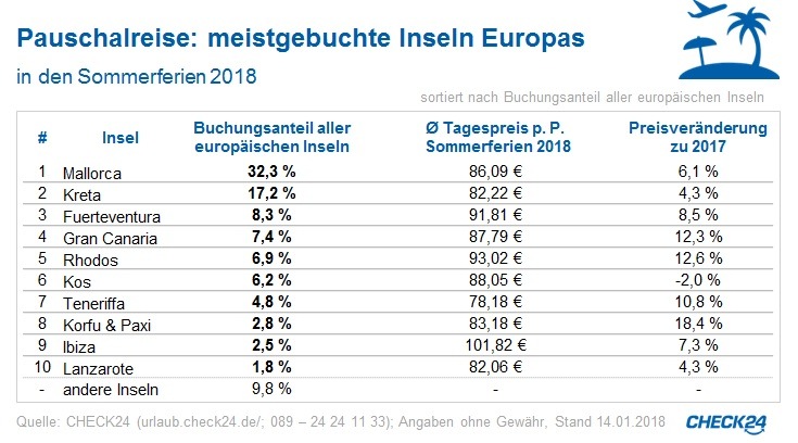 Mallorca im Sommer 2018 beliebteste Ferieninsel - sechs Prozent teurer als im Vorjahr