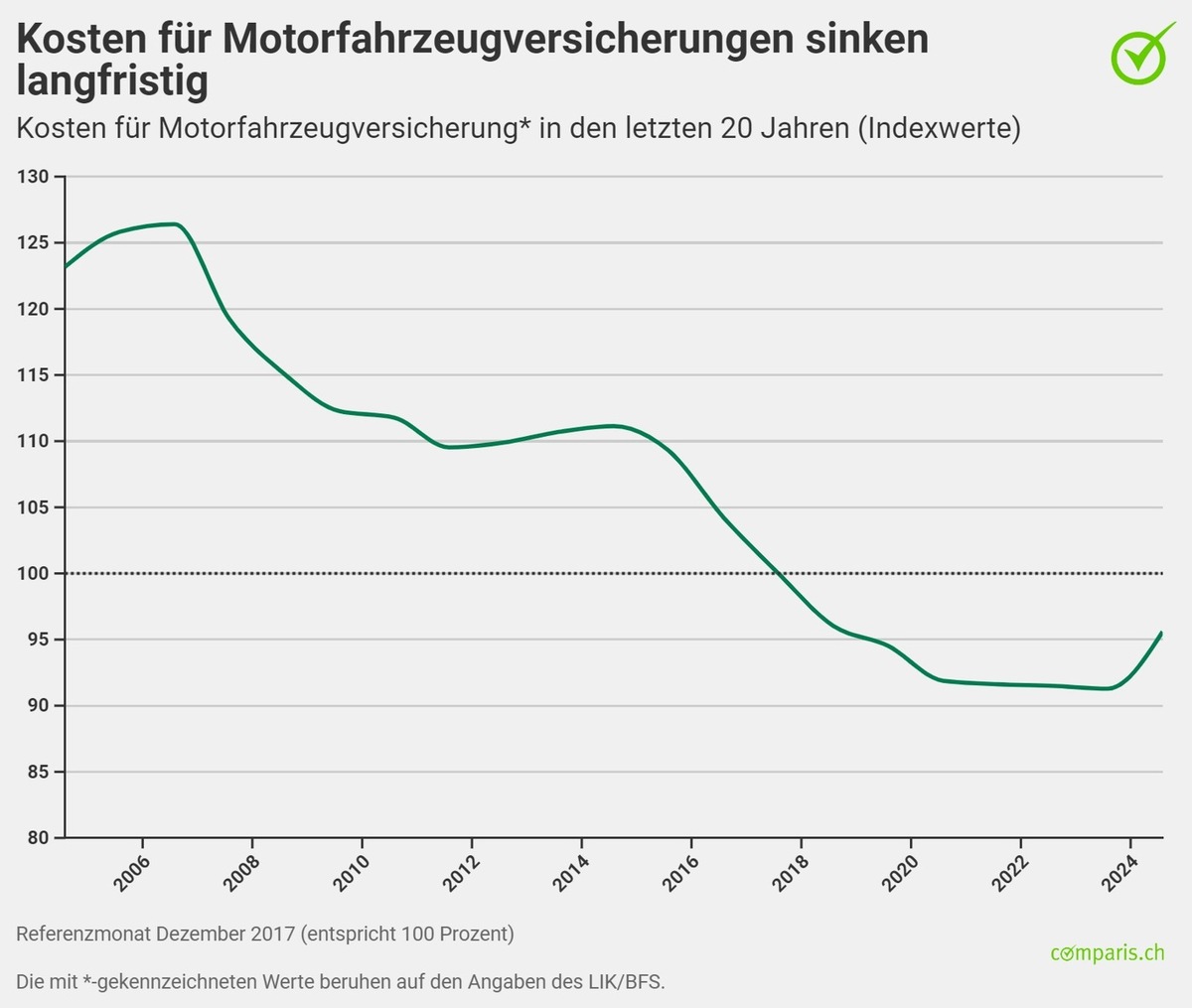 Medienmitteilung: Autoversicherungen sind heute 22 Prozent günstiger als vor 20 Jahren