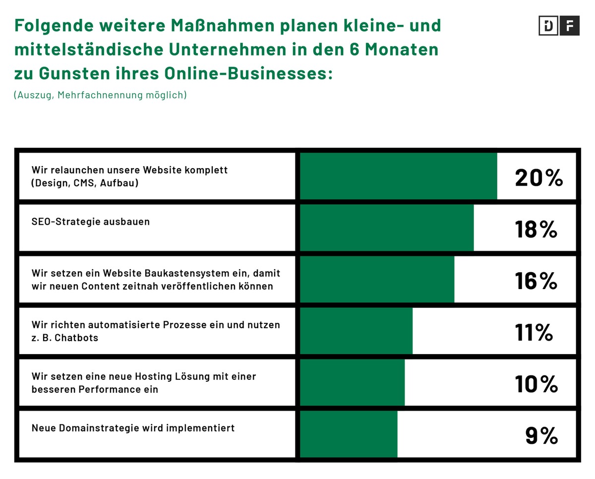 DomainFactory Umfrage zeigt: Unternehmen sind im Relaunch-Modus