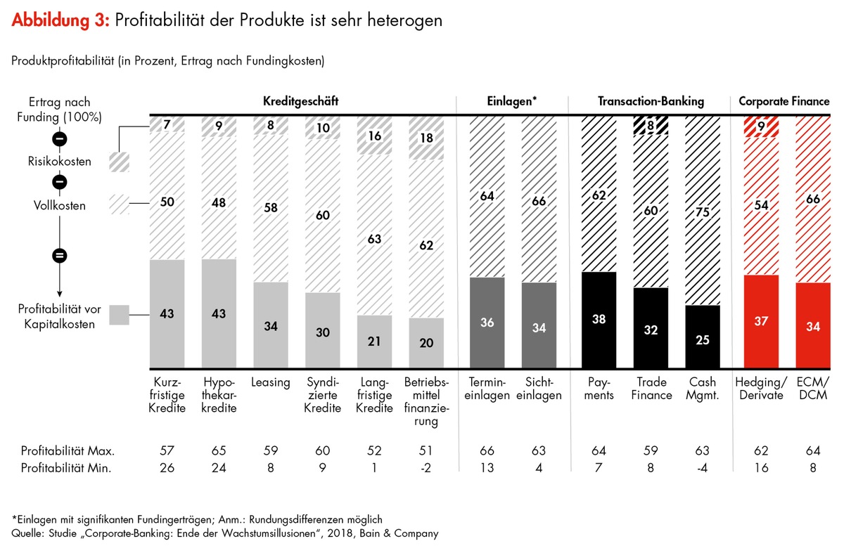 Bain-Studie zum Firmenkundengeschäft der Banken in Deutschland: Das Ende der Wachstumsillusionen im Corporate-Banking