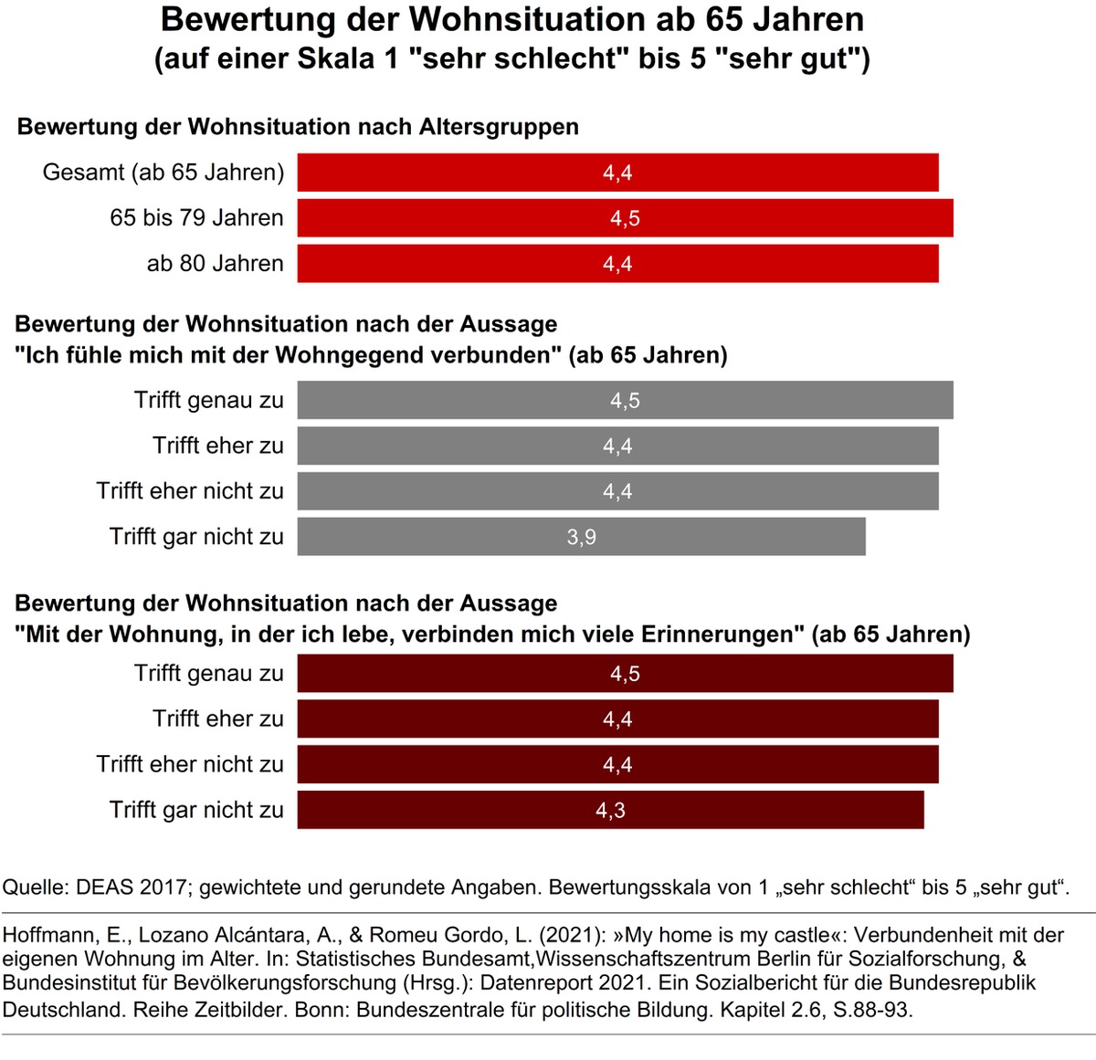 Menschen ab 65 Jahren bewerten ihre Wohnsituation gut - trotz schlechter Wohnausstattung / Gute Nachbarschaft und Vertrautheit sind ausschlaggebend