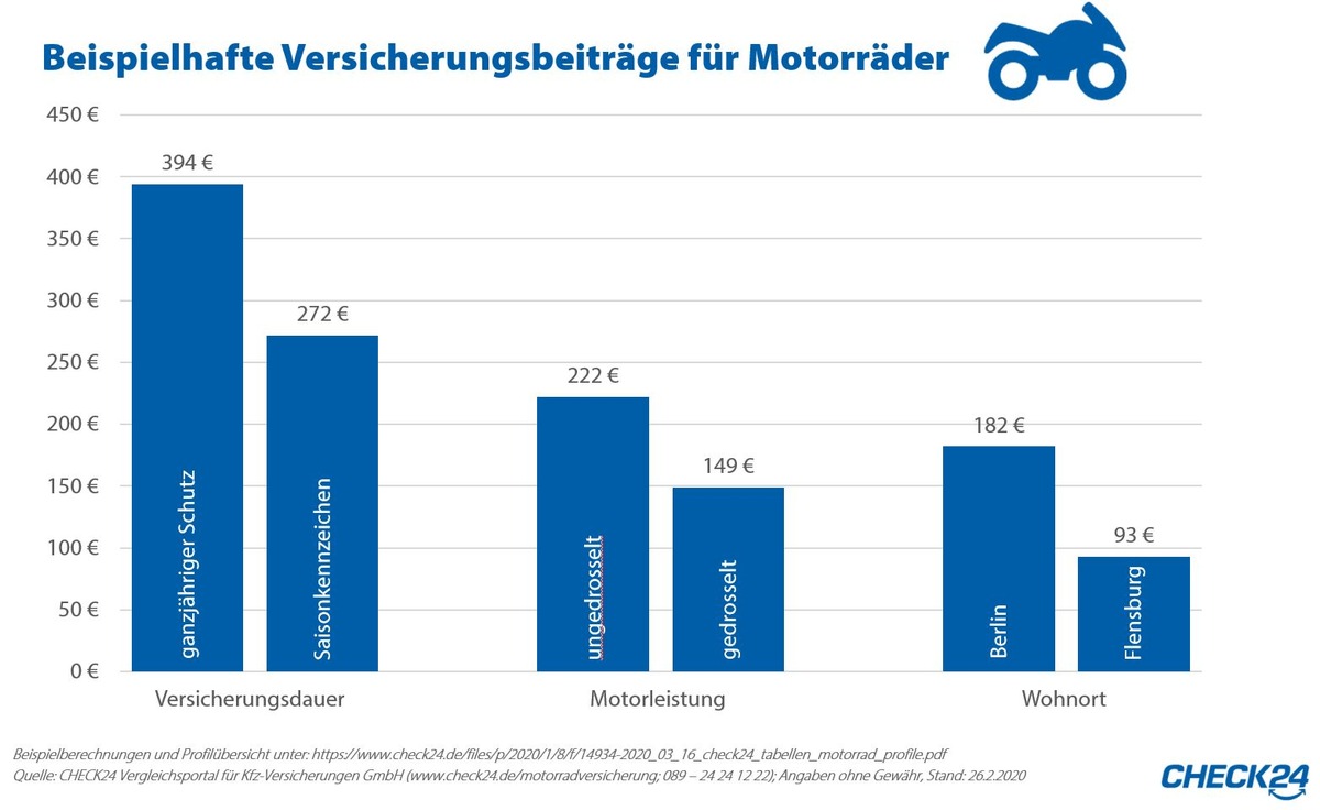 Motorrad drosseln spart 33 Prozent des Versicherungsbeitrags