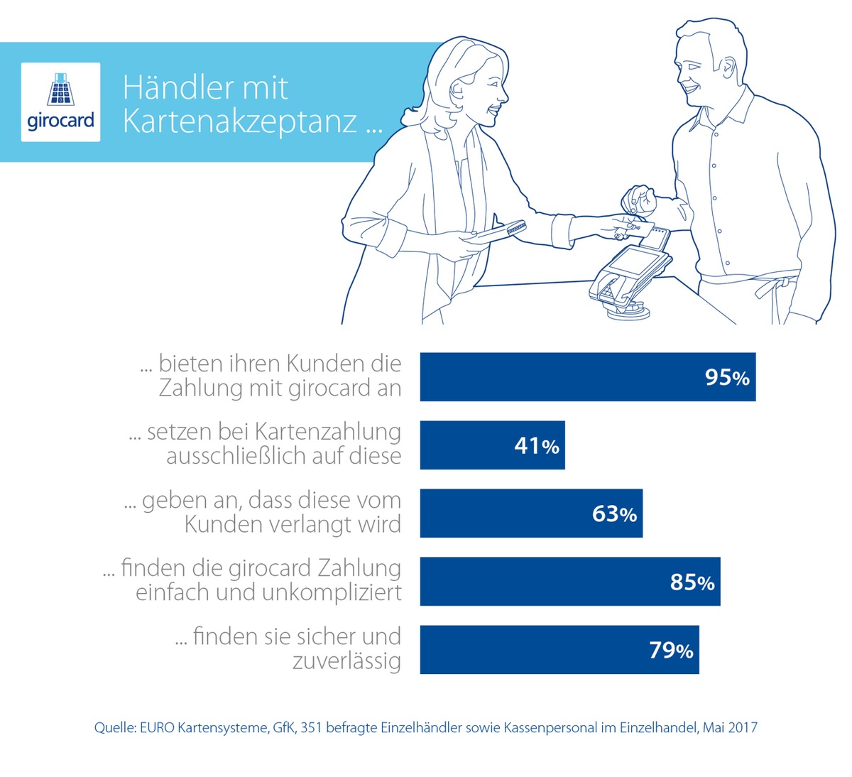 GfK-Händlerstudie: girocard am POS immer selbstverständlicher