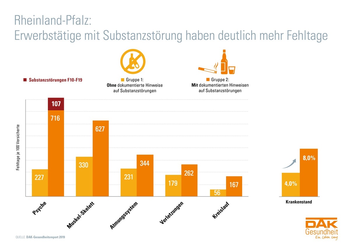 Rheinland-Pfalz: 356.000 Arbeitnehmer sind zigarettenabhängig