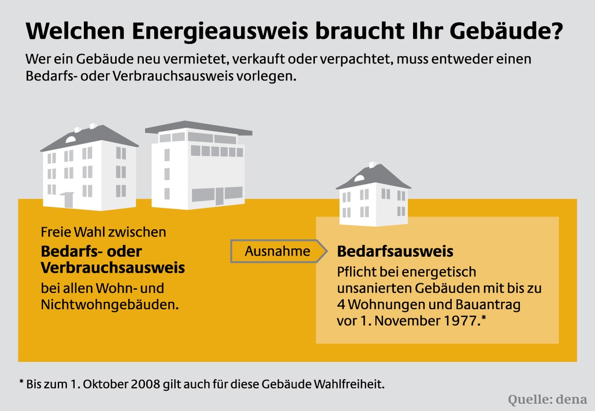 Welchen Energieausweis braucht ihr Gebäude?