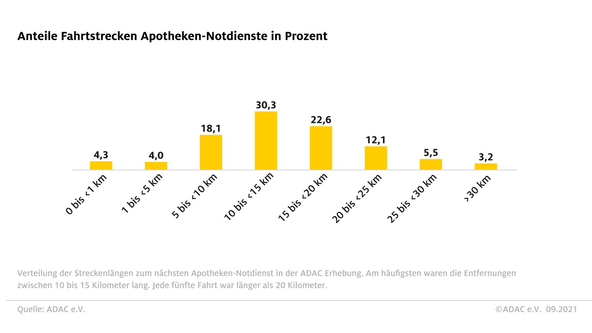 Wege zu Apotheken-Notdiensten oft zu weit / ADAC Stichprobe: Bis zu 40 km Entfernung zur nächsten Notdienstapotheke / Weiteste Strecken in Brandenburg und Mecklenburg-Vorpommern