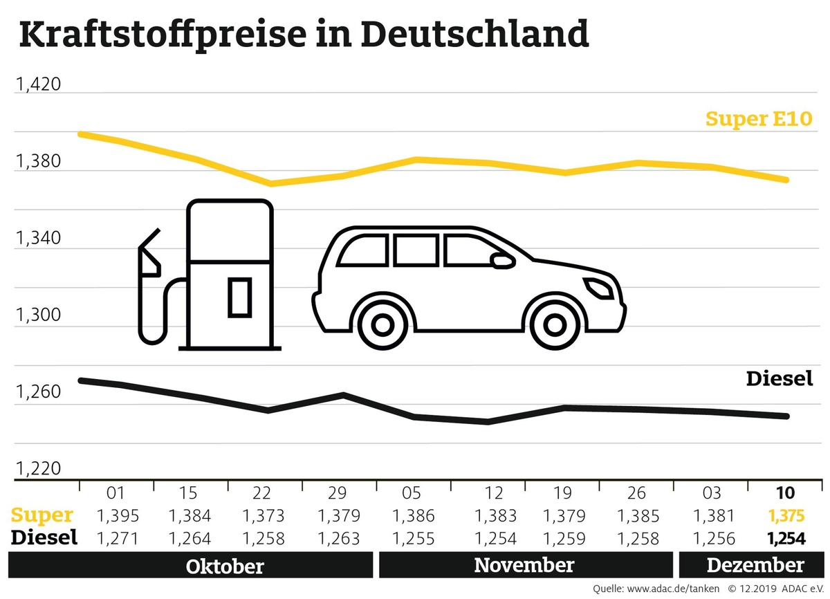 Spritpreise sinken weiter / Höhere Rohölnotierungen zeigen noch keine Wirkung