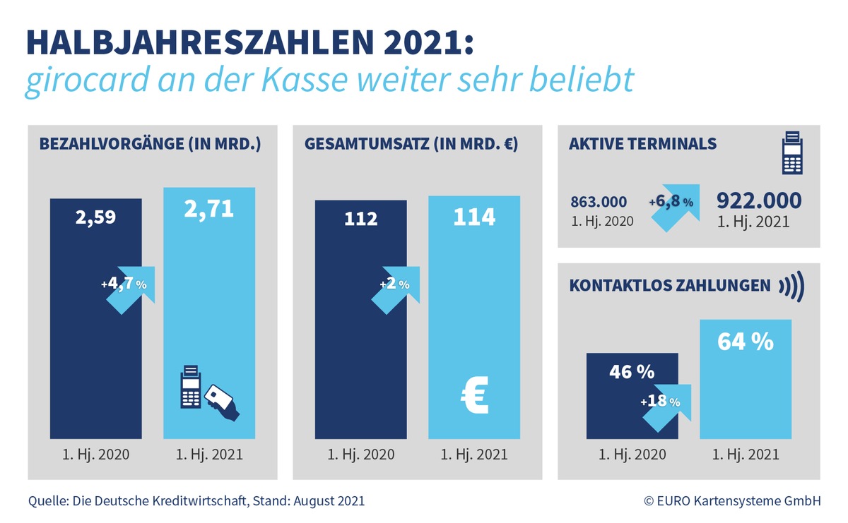 girocard Halbjahreszahlen 2021 / girocard weiter auf Wachstumskurs - zwei Drittel aller Bezahlvorgänge kontaktlos