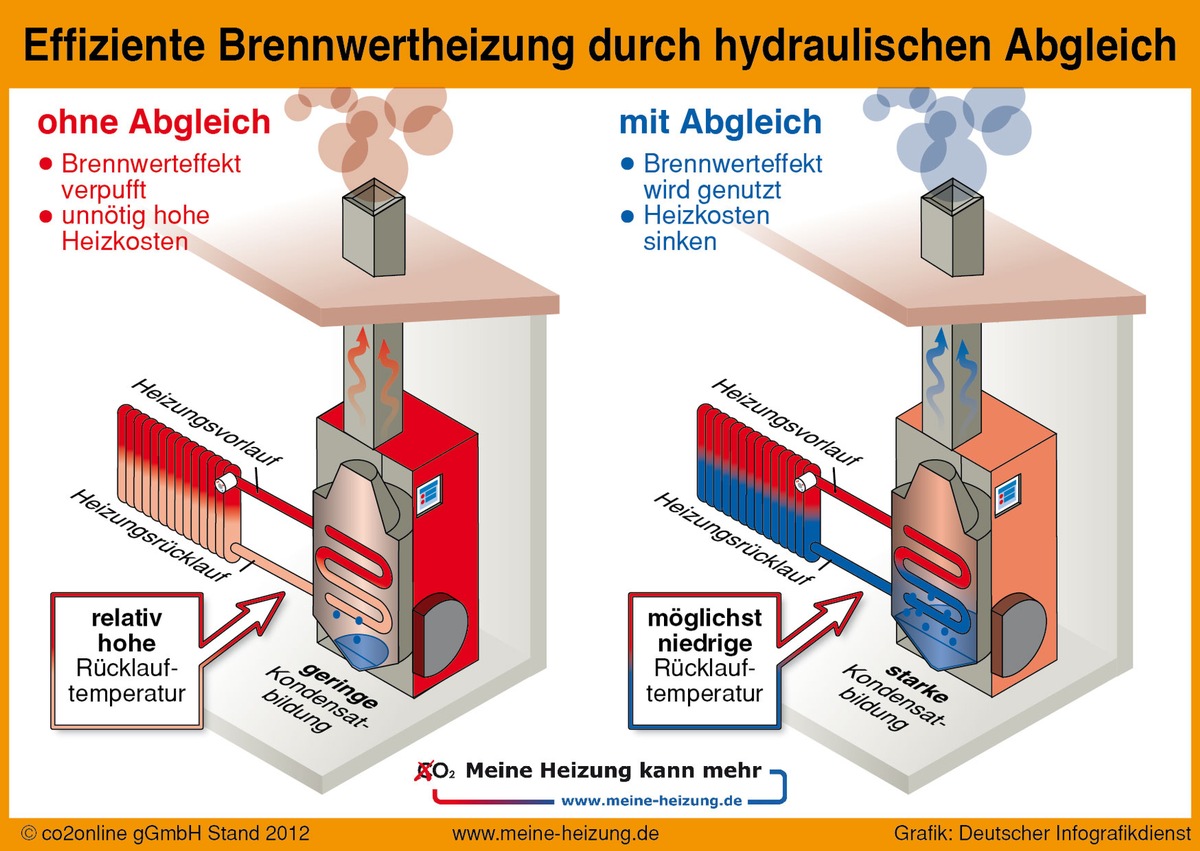 2,5 Millionen moderne Brennwertkessel bleiben unter ihren Möglichkeiten / Fehlender hydraulischer Abgleich als Ursache / Zwei Drittel der Brennwertheizungen nicht optimal eingestellt (BILD)