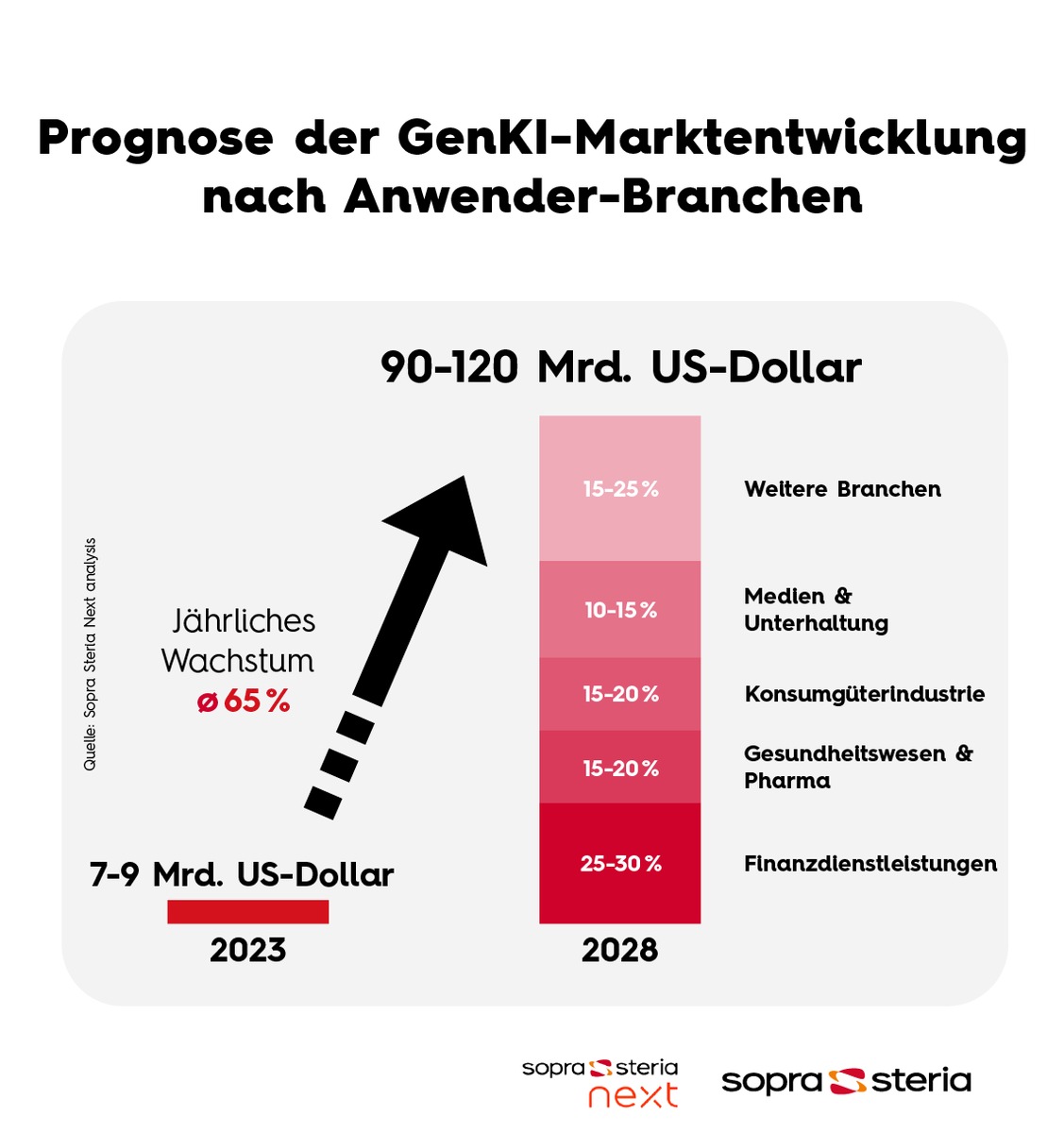 Generative KI - laut Sopra Steria Next ab 2028 ein Markt mit einem Volumen von 100 Milliarden Dollar