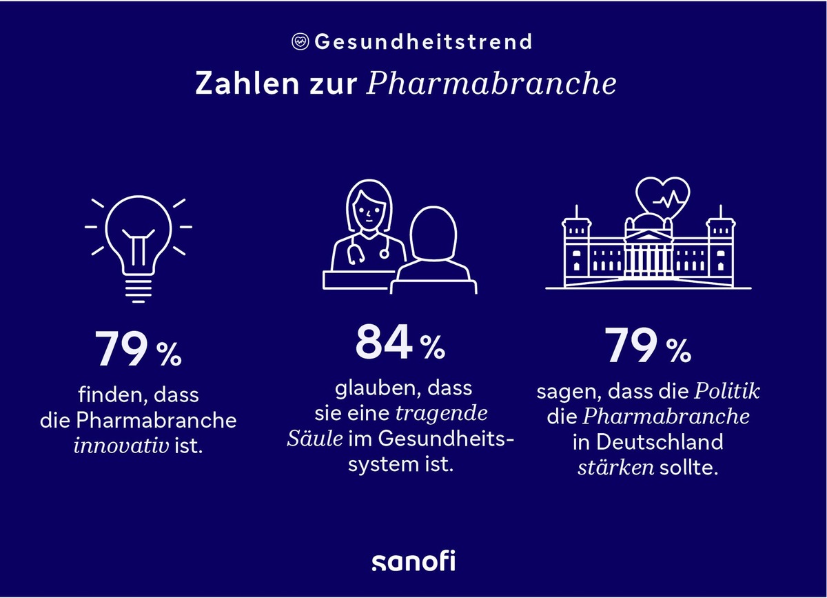 Sanofi Gesundheitstrend: Pharma - eine der drei wichtigsten Branchen