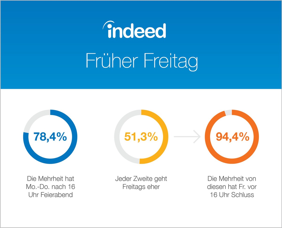 Jedes zweite Büro startet früher ins Wochenende