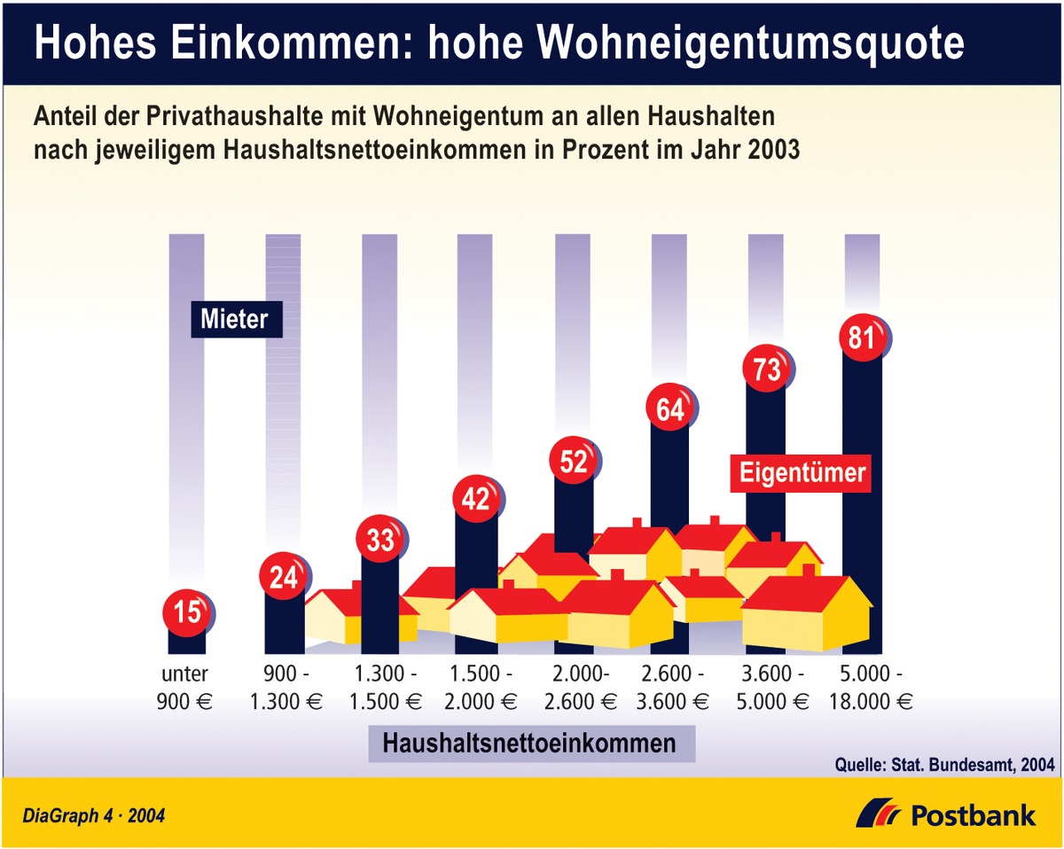 Hohes Einkommen: Hohe Wohneigentumsquote