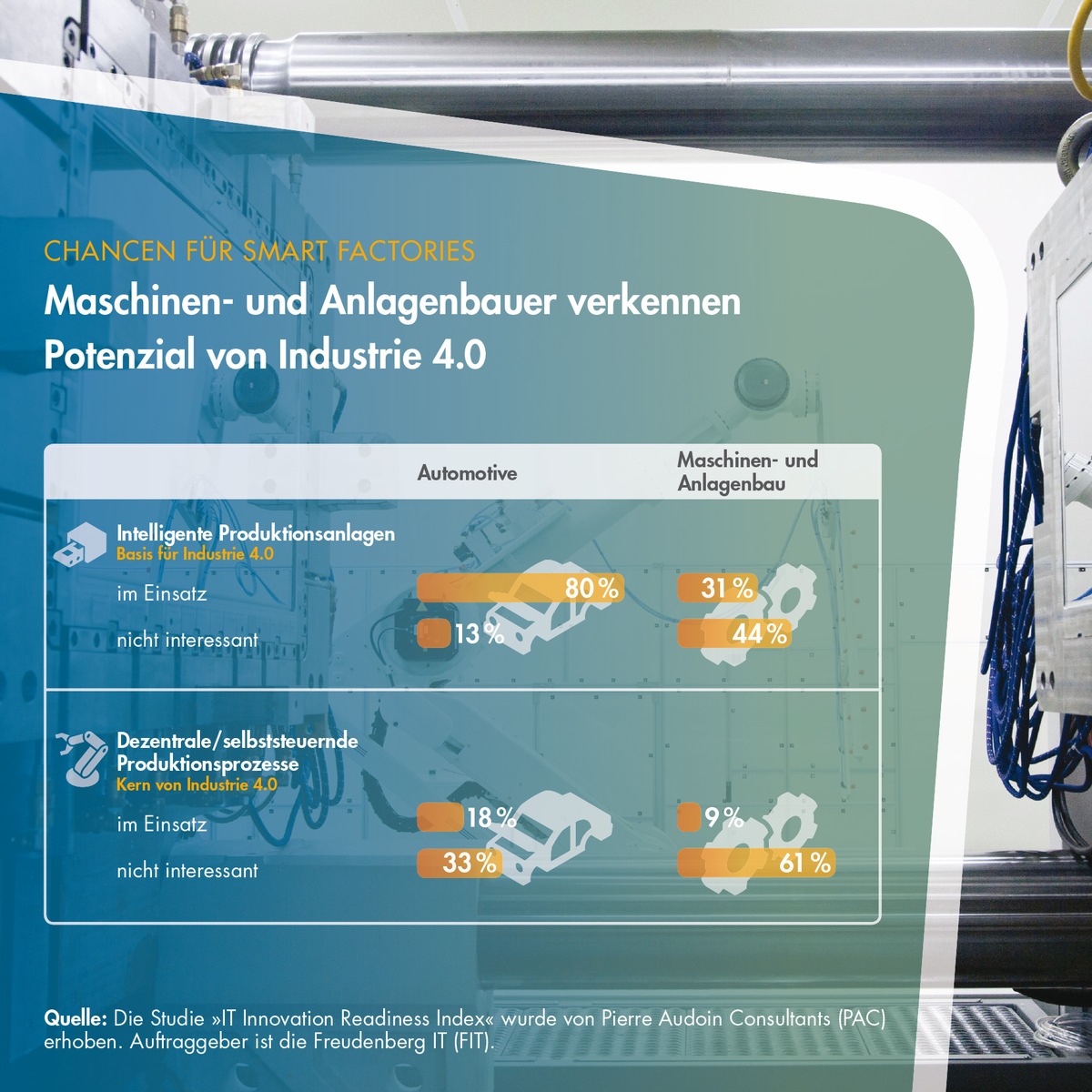 Maschinen- und Anlagenbauer verkennen Potenzial von Industrie 4.0 (BILD)