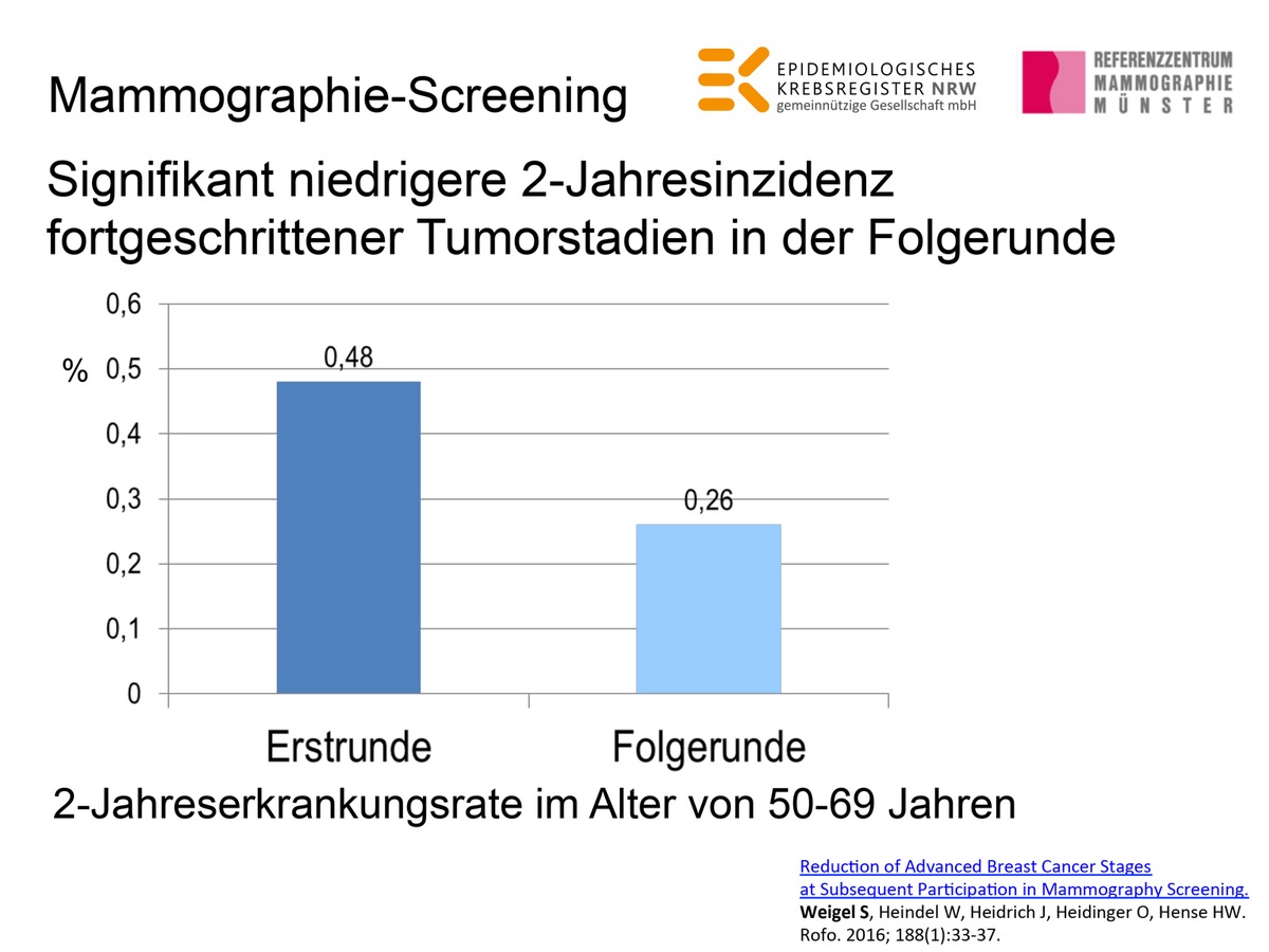 Fortgeschrittener Brustkrebs durch wiederholtes Mammographie-Screening seltener