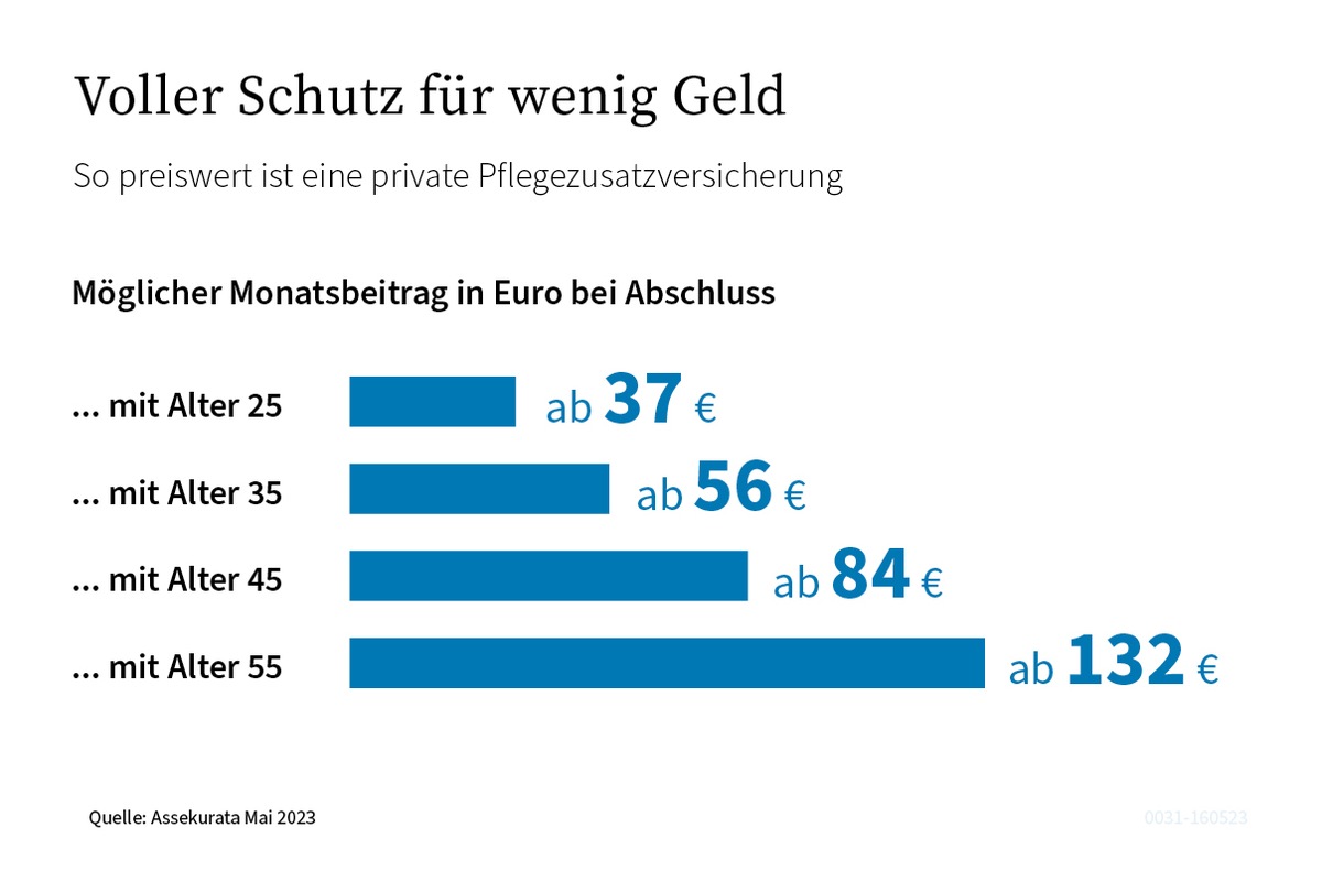 Private Pflegevorsorge schützt zu bezahlbaren Preisen vor steigenden Pflegekosten