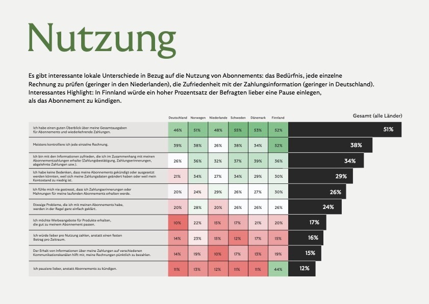 Riverty - Payment-Studie zu Abotrends: Ein europäischer Haushalt besitzt im Schnitt zehn Abos - mehr als er vermutet