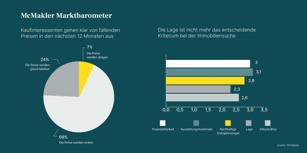 McMakler Marktbarometer: Kaufinteressenten erwarten fallende Immobilienpreise und setzen verstärkt auf Energiewende