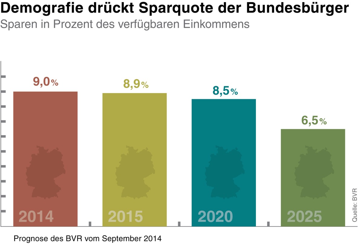 BVR zum Weltspartag: Sparquote langfristig rückläufig (FOTO)