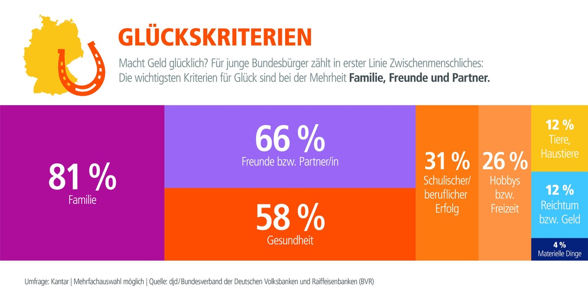 Umfrage zum 50. Jugendwettbewerb zeigt: Familie macht glücklich