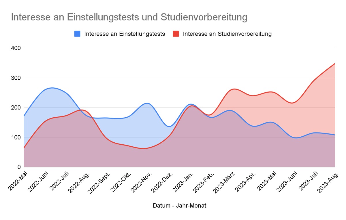 Paradigmenwechsel im Auswahlverfahren: Warum Unternehmen in ihren Einstellungsprozessen zum Umdenken gezwungen werden