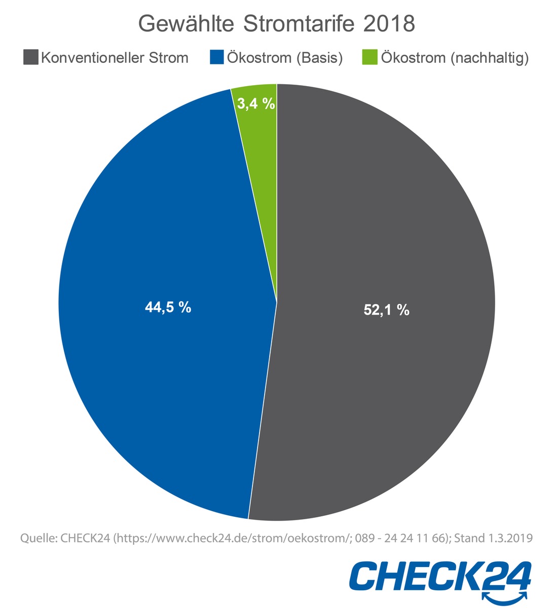 Nur 3,4 Prozent der Verbraucher wählten 2018 nachhaltigen Ökostrom