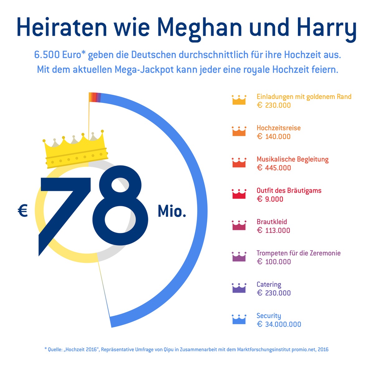 Mondäner heiraten als die Royals - mit 78 Millionen aus dem aktuellen Eurojackpot