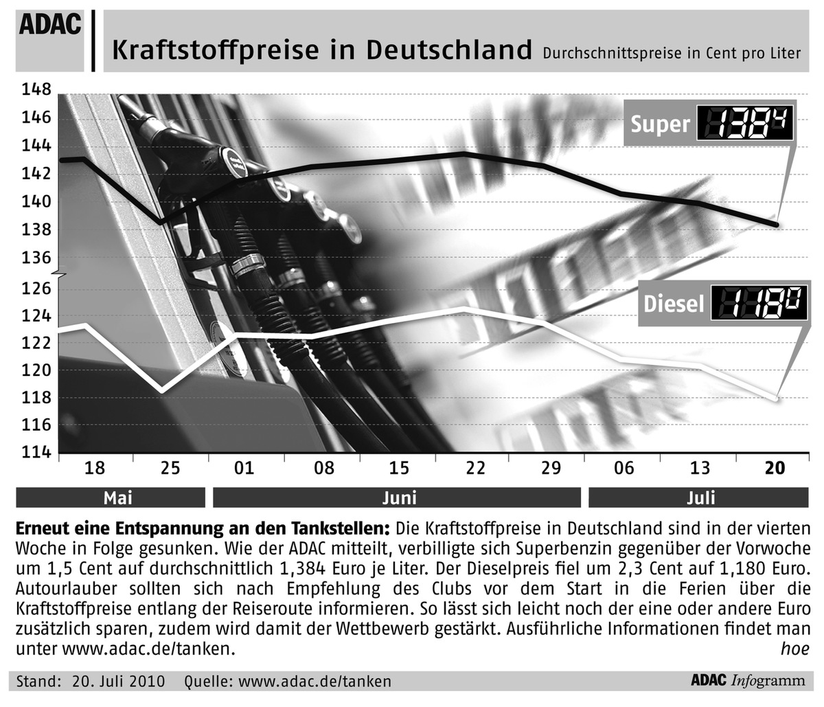 ADAC-Grafik: Aktuelle Kraftstoffpreise in Deutschland (mit Bild)