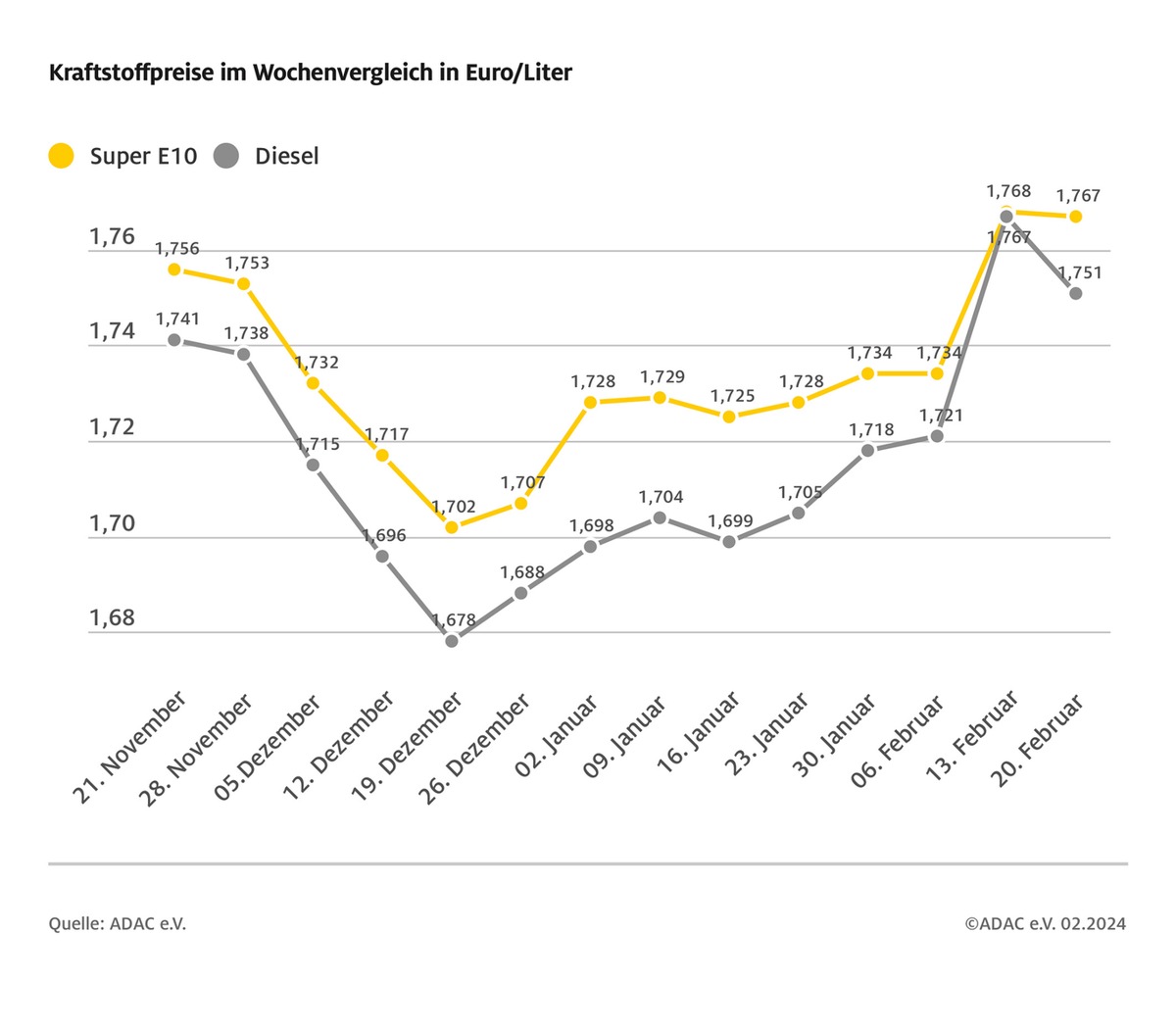 Benzinpreis kaum verändert, Diesel etwas günstiger / Ölpreis stabil / Eurokurs zeigt sich stärker