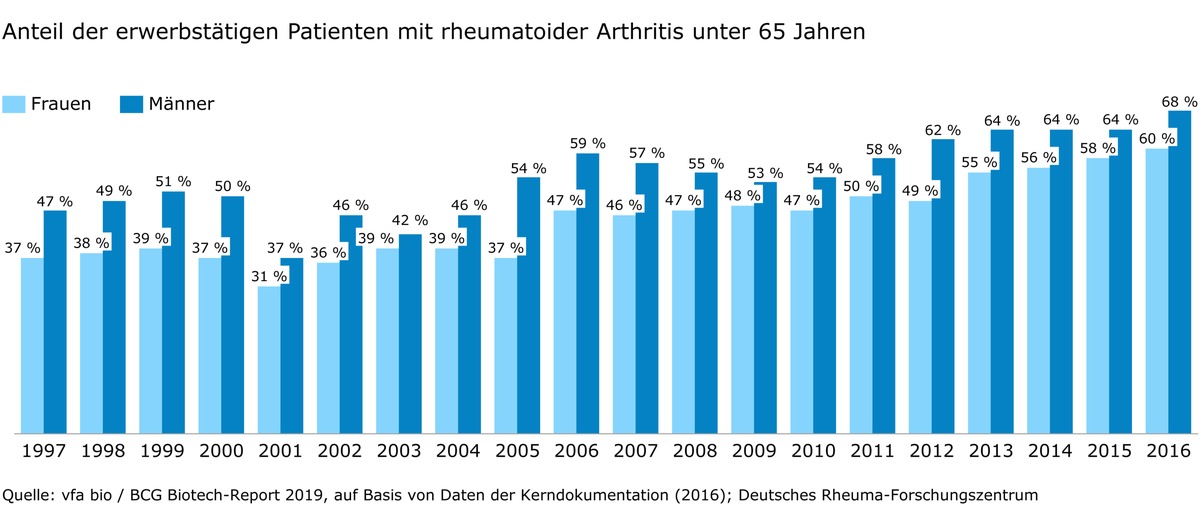 Steigende Erwerbsfähigkeit bei Rheuma-Kranken