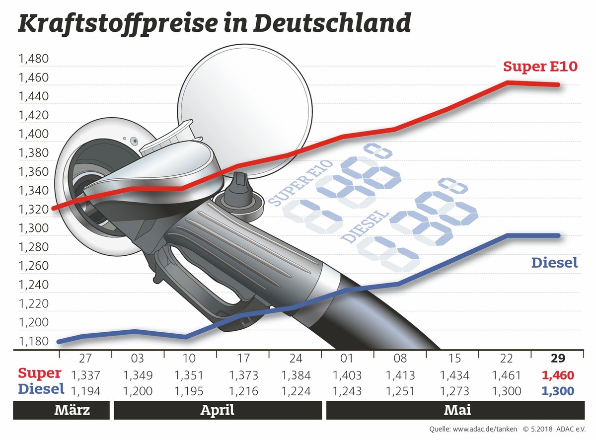 Kraftstoffpreise bleiben auf hohem Niveau / Entspannung am Ölmarkt macht sich noch nicht bemerkbar