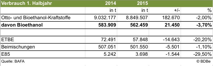 Bioethanol im 1. Halbjahr 2015: Produktion gestiegen, Verbrauch wegen hoher Treibhausgaseinsparungen gesunken