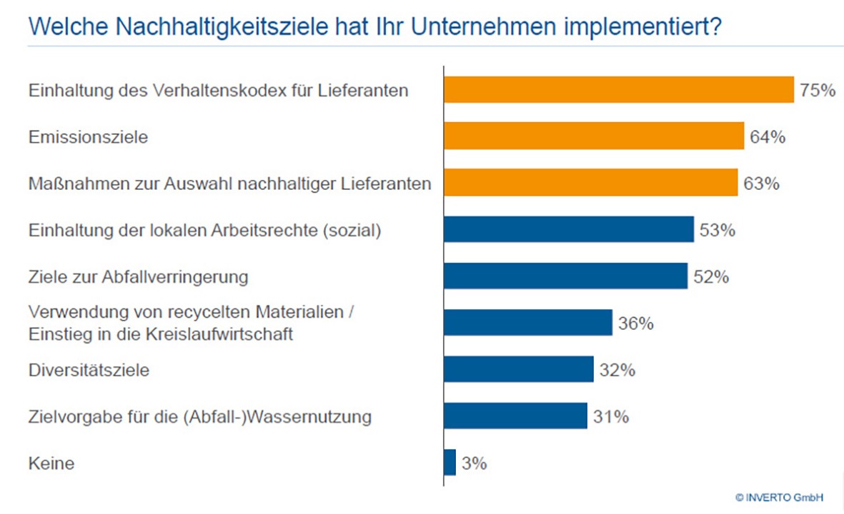 Nachhaltigkeit: Unternehmen tun nicht mehr als der Gesetzgeber fordert / INVERTO-Studie zu Nachhaltigkeit im Einkauf: Versorgungssicherheit und Kosten rangieren vor ESG-Kriterien