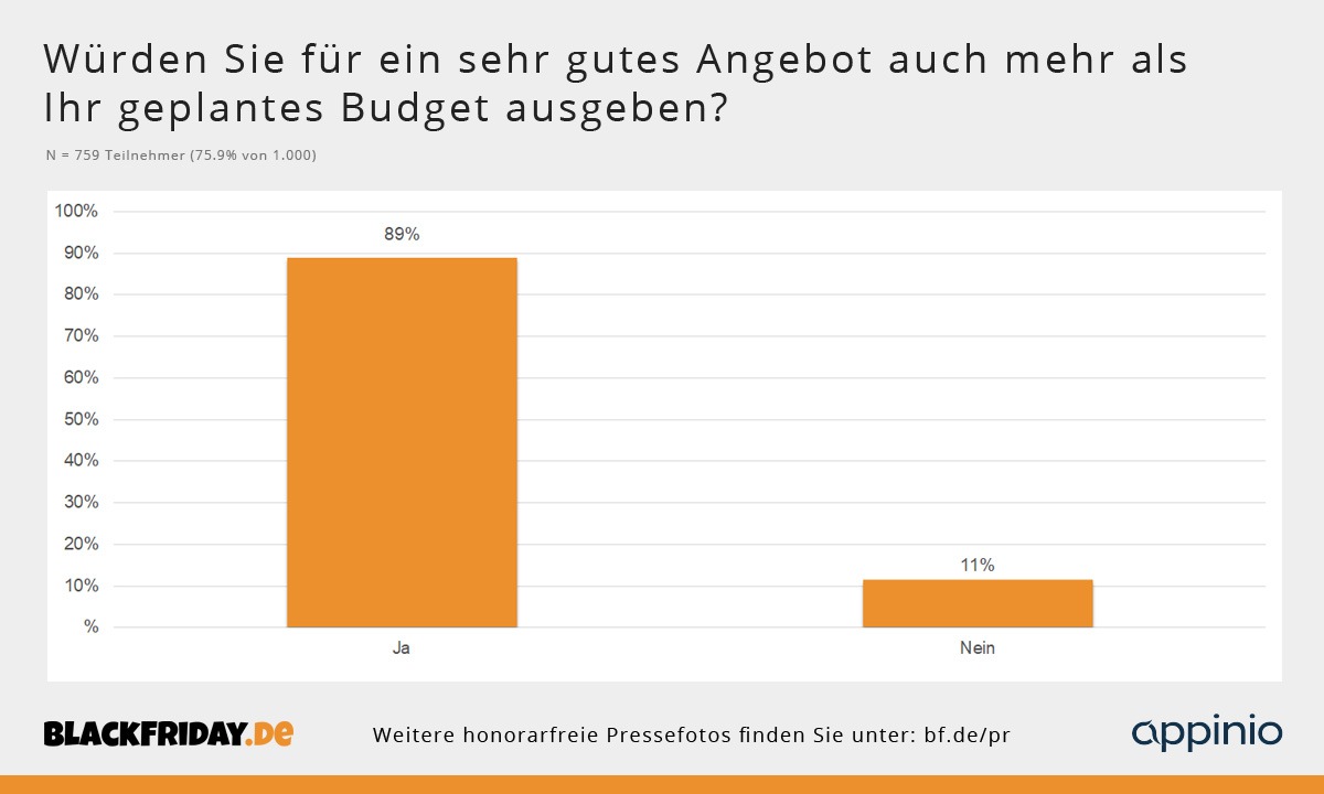 Black Friday Umfrage: 89 Prozent würden über ihr geplantes Budget gehen