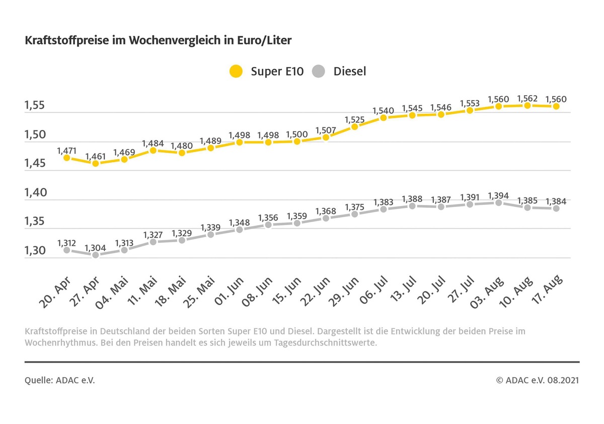 Nur minimaler Rückgang der Spritpreise / Überhöhtes Preisniveau an den Tankstellen / Ölpreis rutscht unter die Marke von 70 US-Dollar