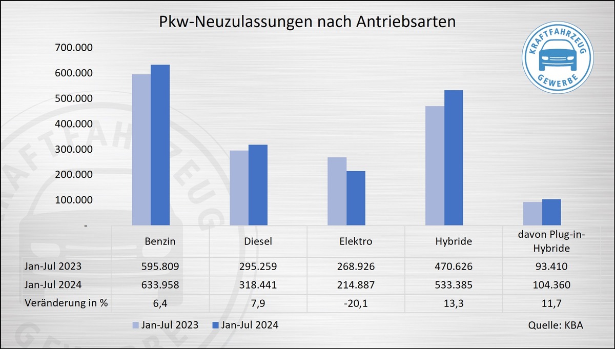 Neuzulassungen im Juli: E-Fahrzeuge brechen ein