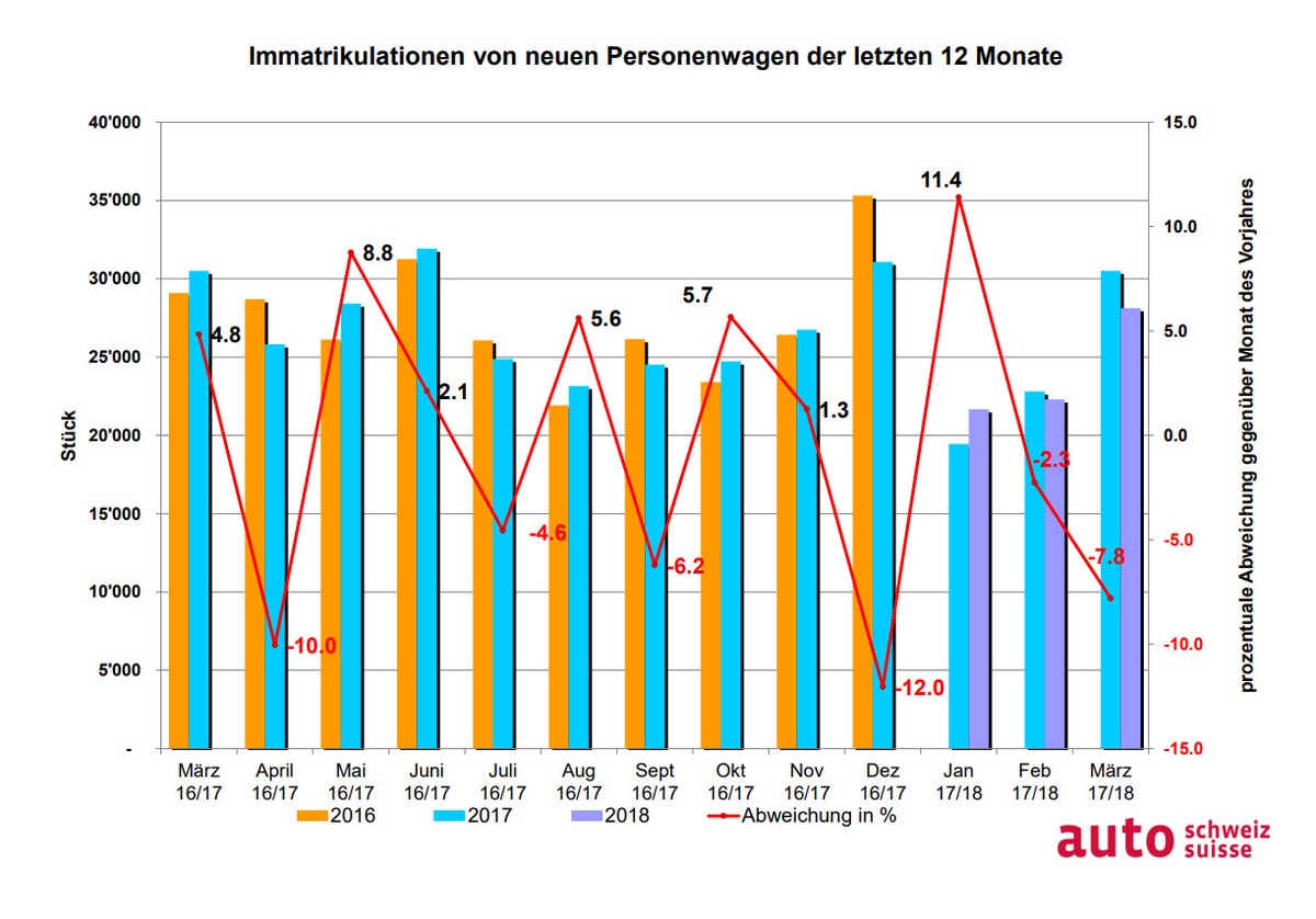 Auto-Markt: Nach drei Monaten auf Vorjahresniveau