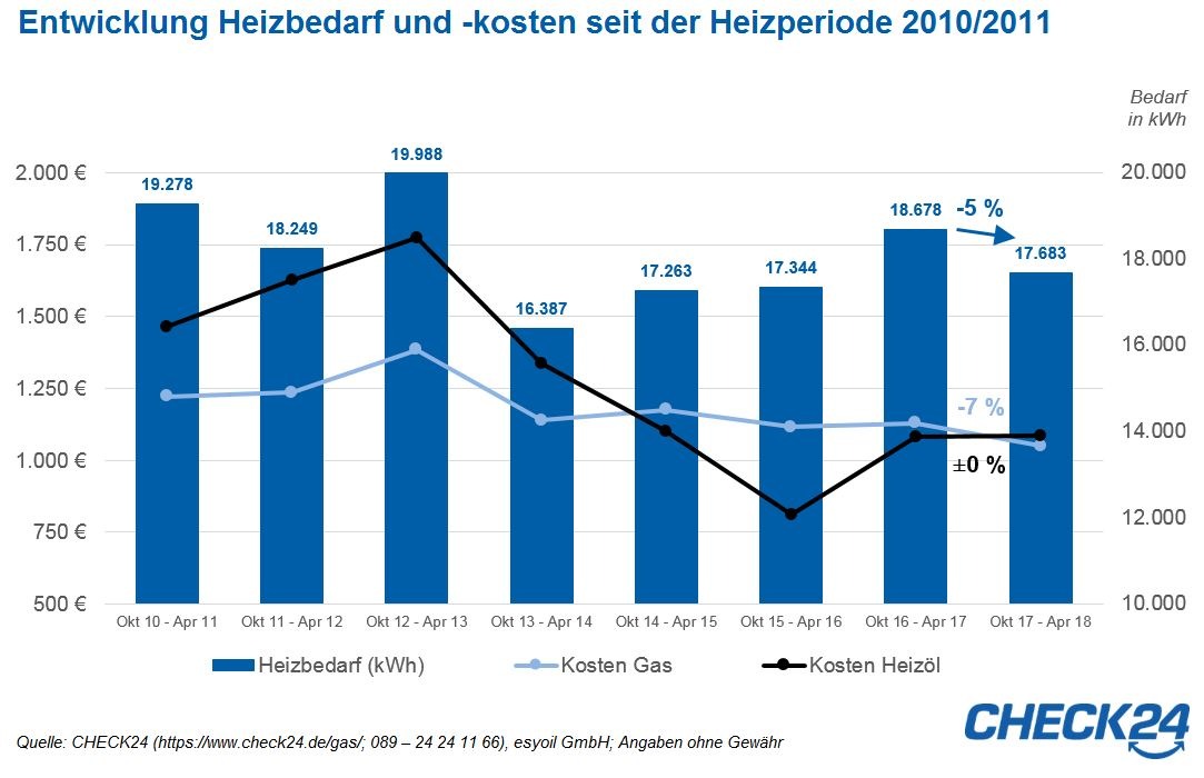 Heizkosten im Jahresvergleich: nur Verbraucher mit Gasheizung profitieren