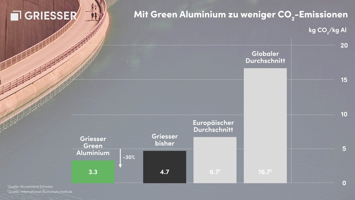 Griesser mit Green Aluminium zur nachhaltigen CO2-Fussabdrucksenkung