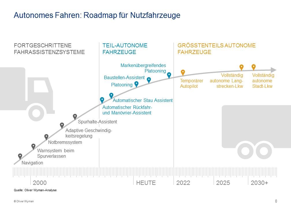 Digitalisierung: Lkw-Hersteller unter Druck