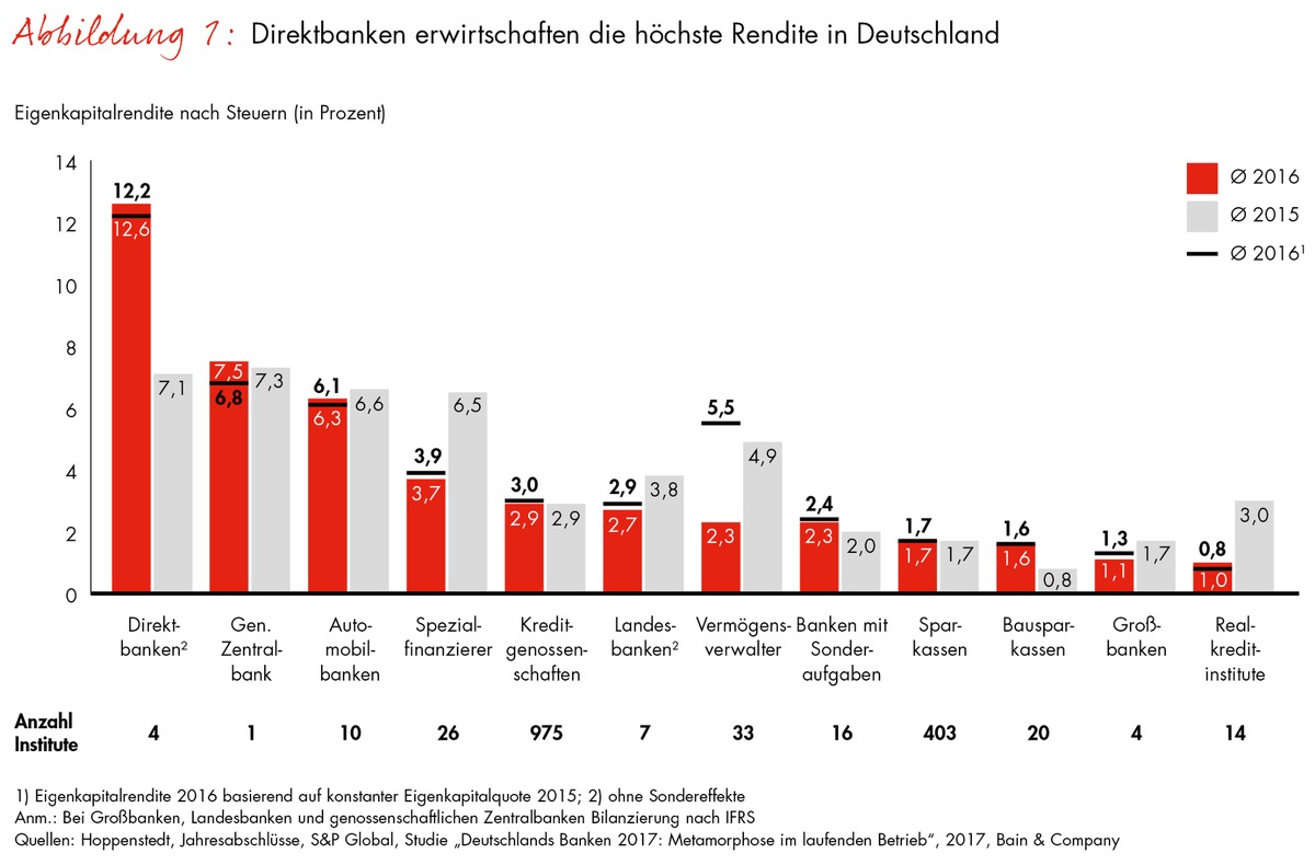 Bain-Studie zur Lage der Kreditwirtschaft / Nur jede zehnte deutsche Bank verdient ihre Eigenkapitalkosten