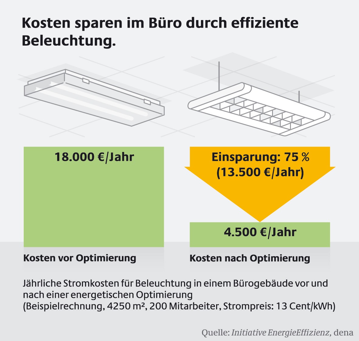 Optimales Licht, weniger Stromkosten - Beleuchtungsmodernisierung im Büro