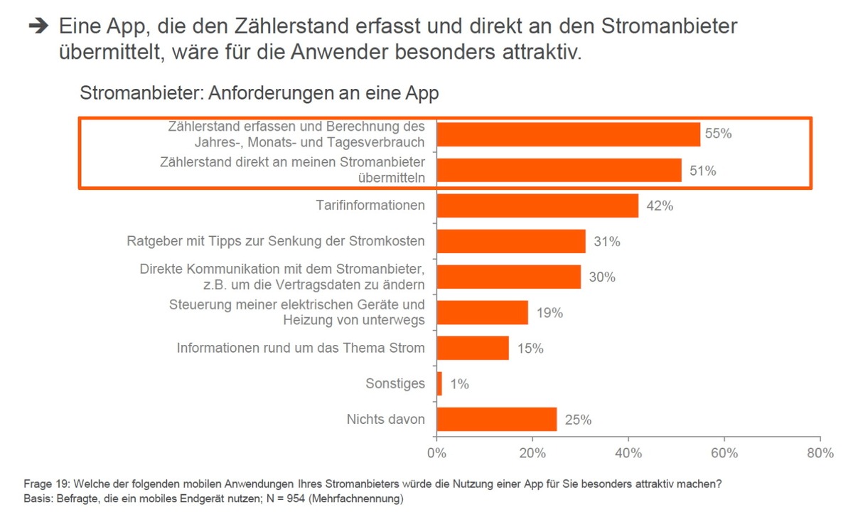 Strom-App? Nein, danke (FOTO)