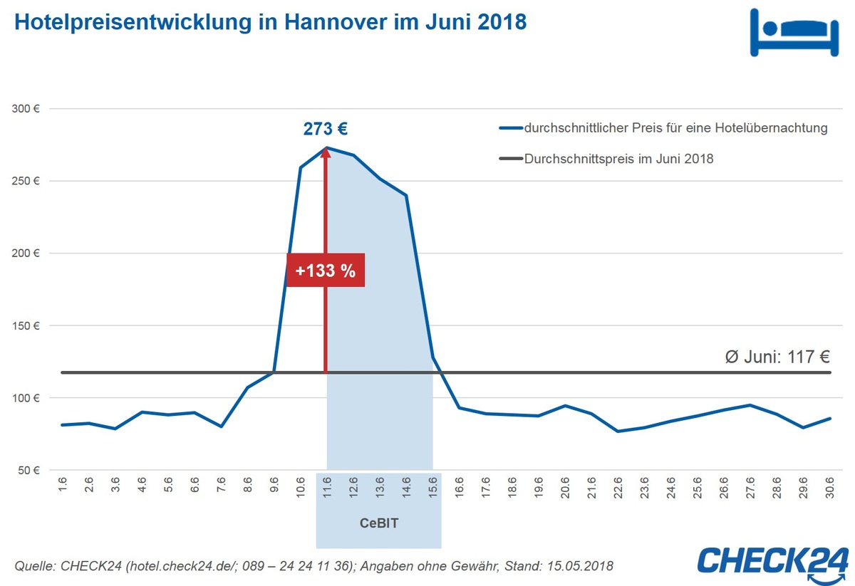 CeBIT: Hotelpreise steigen zur weltgrößten IT-Messe um bis zu 133 Prozent