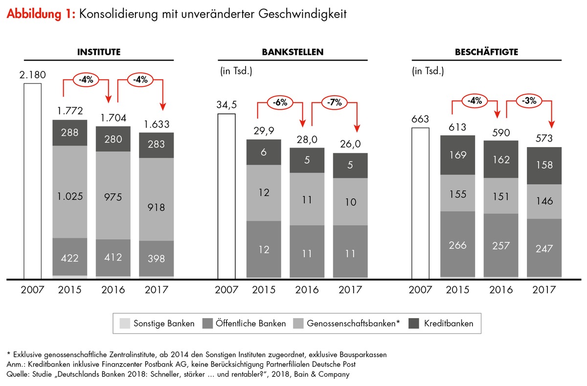 Bain-Studie zur aktuellen Lage der Kreditwirtschaft / Deutschlands Banken stecken weiter in der Renditefalle